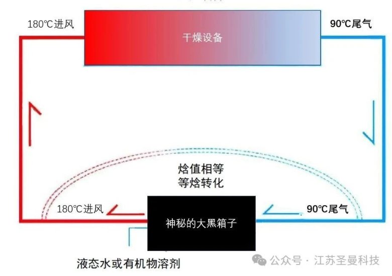 黑箱子里面的高科技——喷雾干燥能源回收